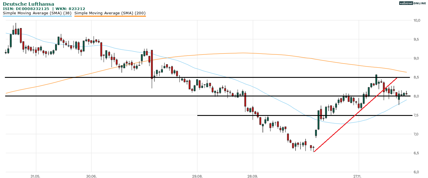 Deutsche Lufthansa Aktie
